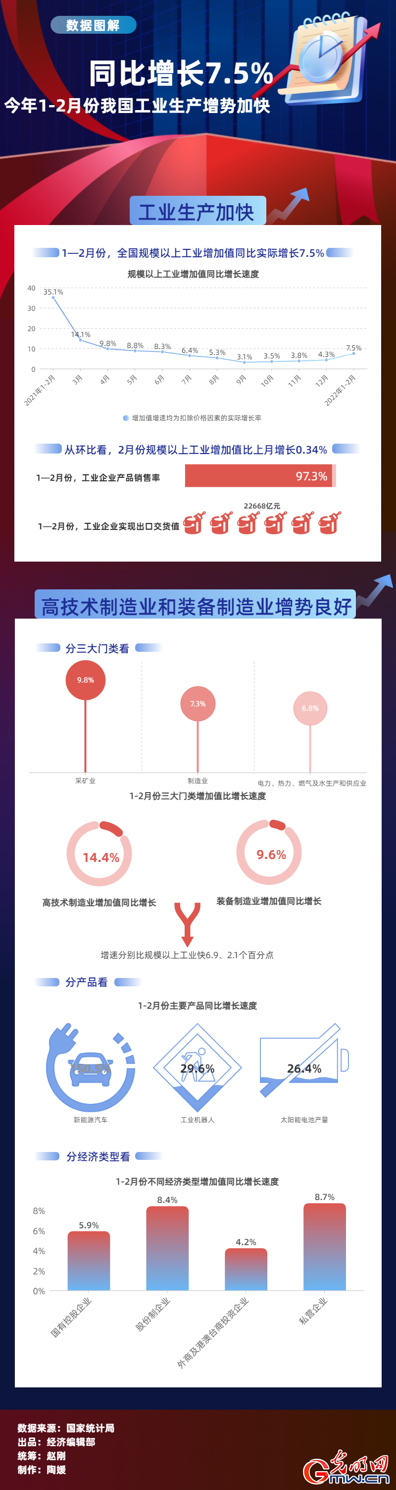 数据图解丨同比增长7.5%!今年1-2月份我国工业生产加快 数据图解丨同比增长7.5%!今年1-2月份我国工业生产加快