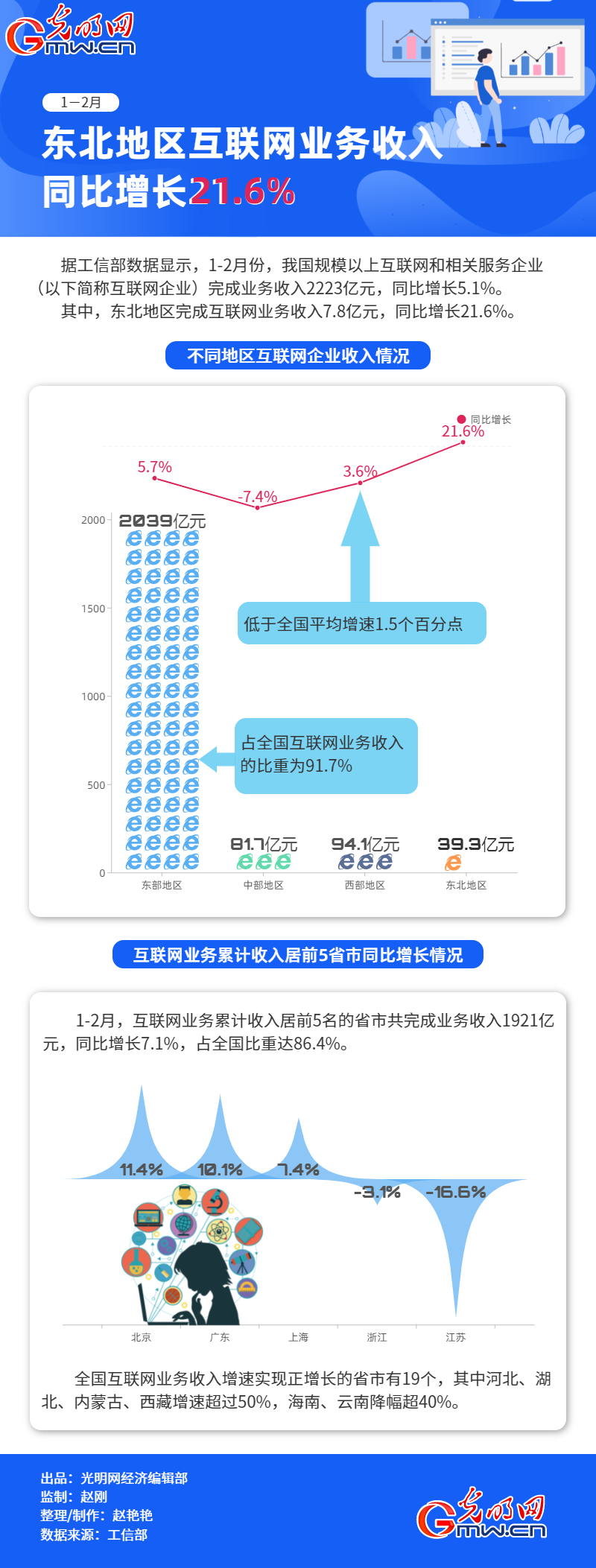 数据图解丨1-2月东北地区互联网业务收入同比增长21.6% 数据图解丨1-2月东北地区互联网业务收入同比增长21.6%