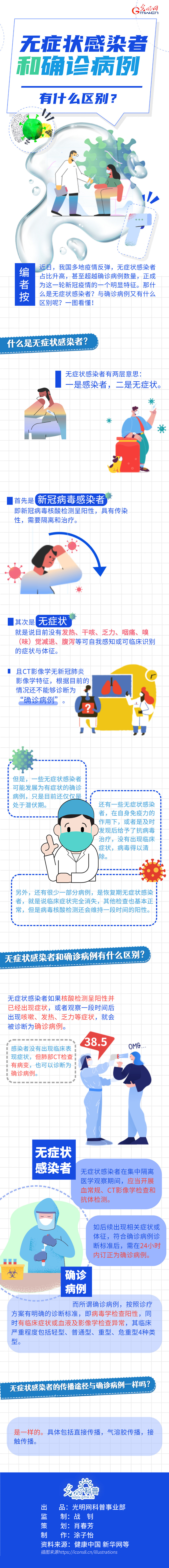 【防疫科普】无症状感染者和确诊病例有什么区别? 【防疫科普】无症状感染者和确诊病例有什么区别?