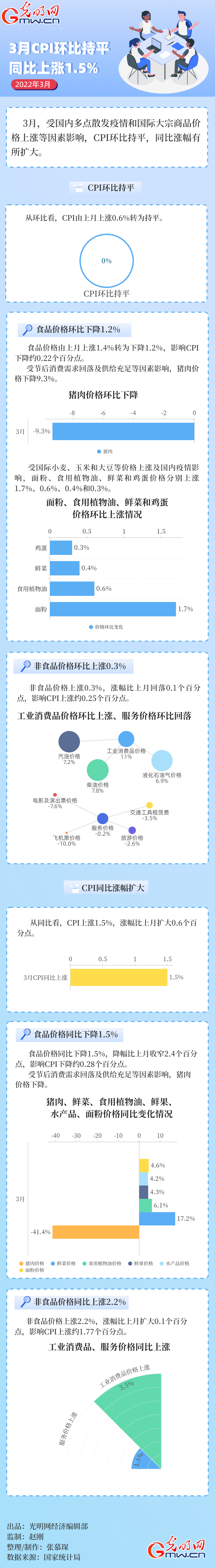 数据图解|今年3月CPI环比持平 同比上涨1.5% 数据图解|今年3月CPI环比持平 同比上涨1.5%