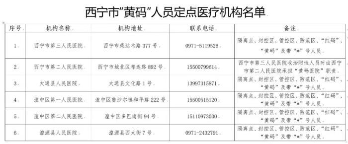 图为西宁市“黄码医院”人员定点医疗机构名单。 西宁市新冠肺炎疫情防控处置工作指挥部供图 图为西宁市“黄码医院”人员定点医疗机构名单。 西宁市新冠肺炎疫情防控处置工作指挥部供图