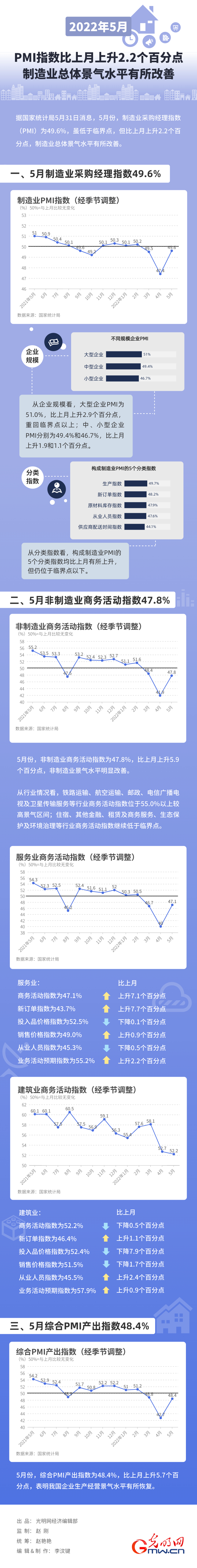 我国5月PMI比上月上升2.2个百分点 制造业总体景气水平有所改善 我国5月PMI比上月上升2.2个百分点 制造业总体景气水平有所改善