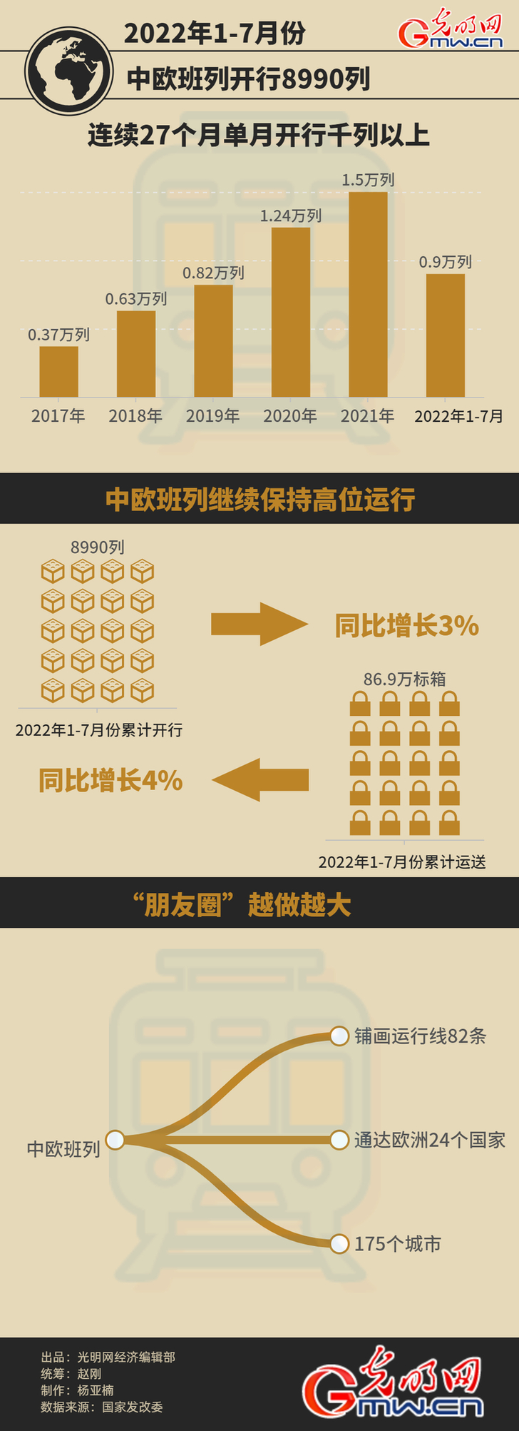 数据图解丨中欧班列1至7月累计开行8990列 同比增长3% 数据图解丨中欧班列1至7月累计开行8990列 同比增长3%
