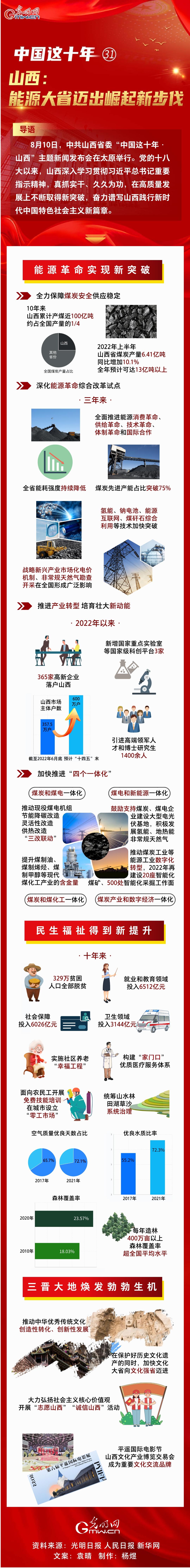 【中国这十年?】一图速览 山西:能源大省迈出崛起新步伐 【中国这十年?】一图速览 山西:能源大省迈出崛起新步伐
