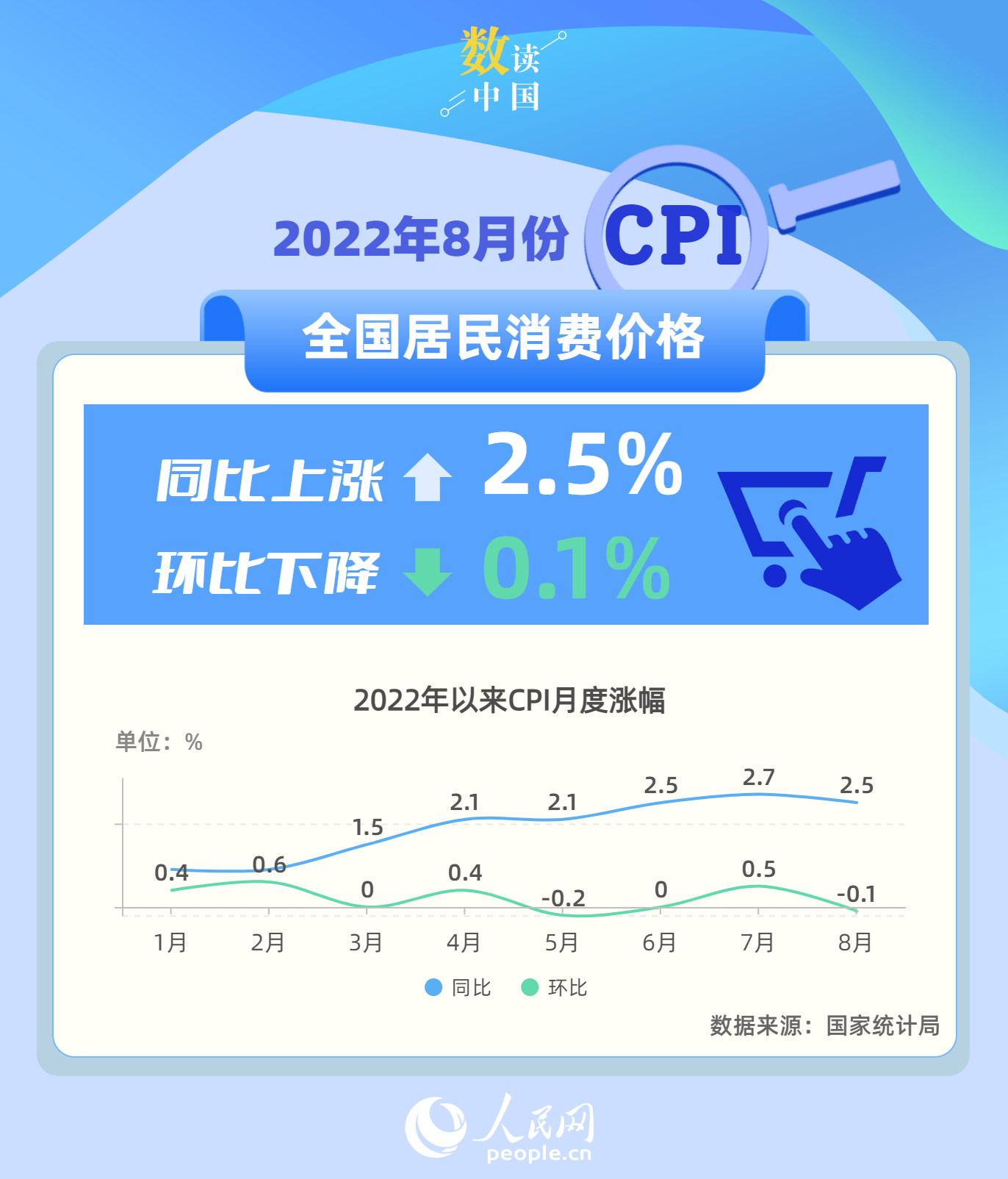 数读中国——国家统计局：8月消费市场运行总体平稳 CPI同比上涨2.5%