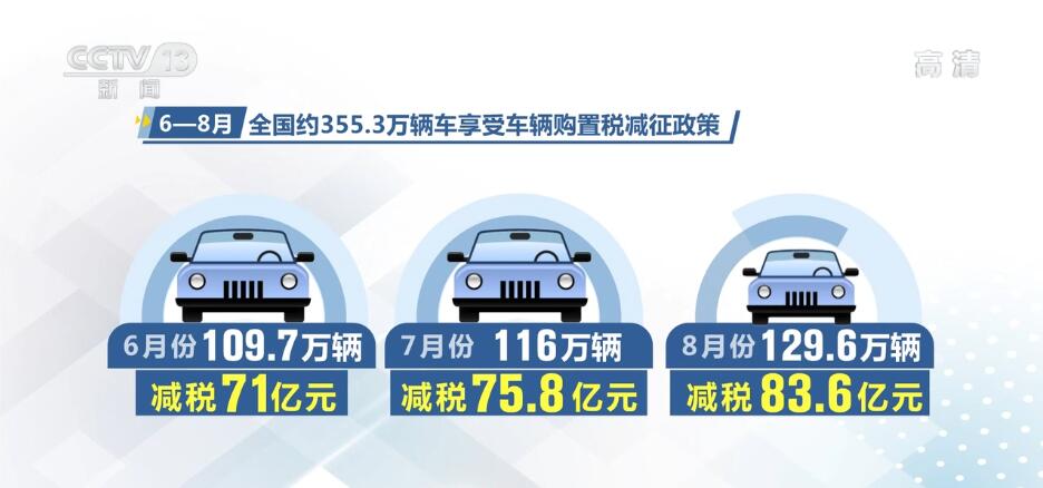 6月至8月全国车辆购置税减税累计超230亿元