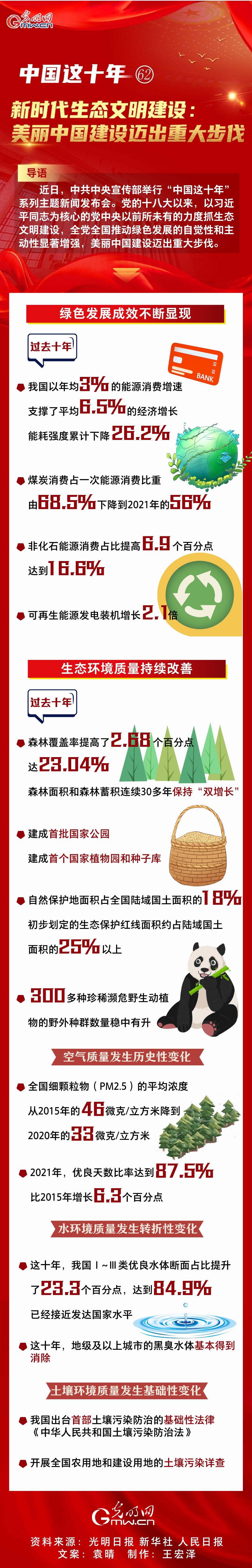 【中国这十年62】一图速览 新时代生态文明建设:美丽中国建设迈出重大步伐 【中国这十年62】一图速览 新时代生态文明建设:美丽中国建设迈出重大步伐