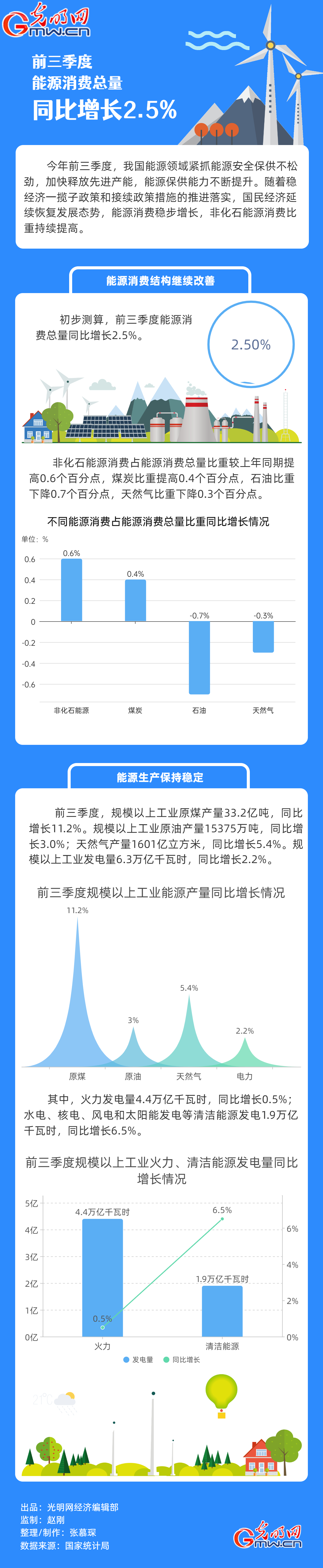 数据图解|前三季度能源消费总量同比增长2.5% 数据图解|前三季度能源消费总量同比增长2.5%