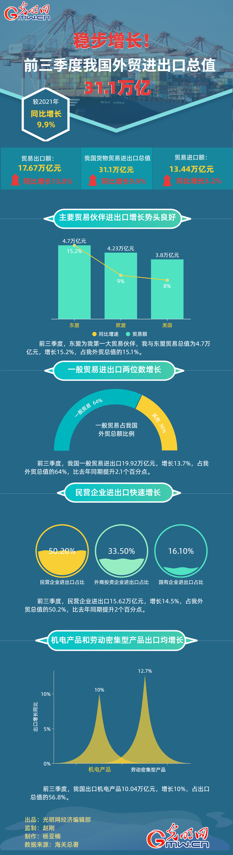 数据图解丨稳步增长!前三季度我国外贸进出口总之31.1万亿元 数据图解丨稳步增长!前三季度我国外贸进出口总之31.1万亿元