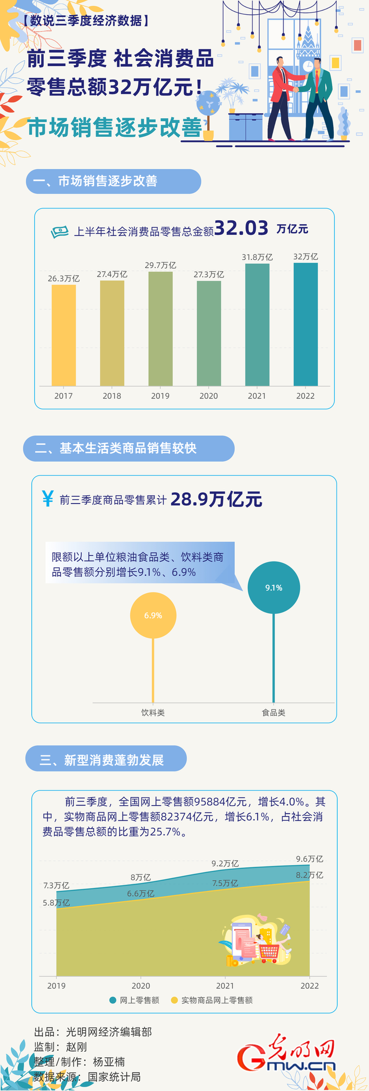 数据图解丨市场销售逐步改善!前三季度社会消费品零售总额32万亿元 数据图解丨市场销售逐步改善!前三季度社会消费品零售总额32万亿元