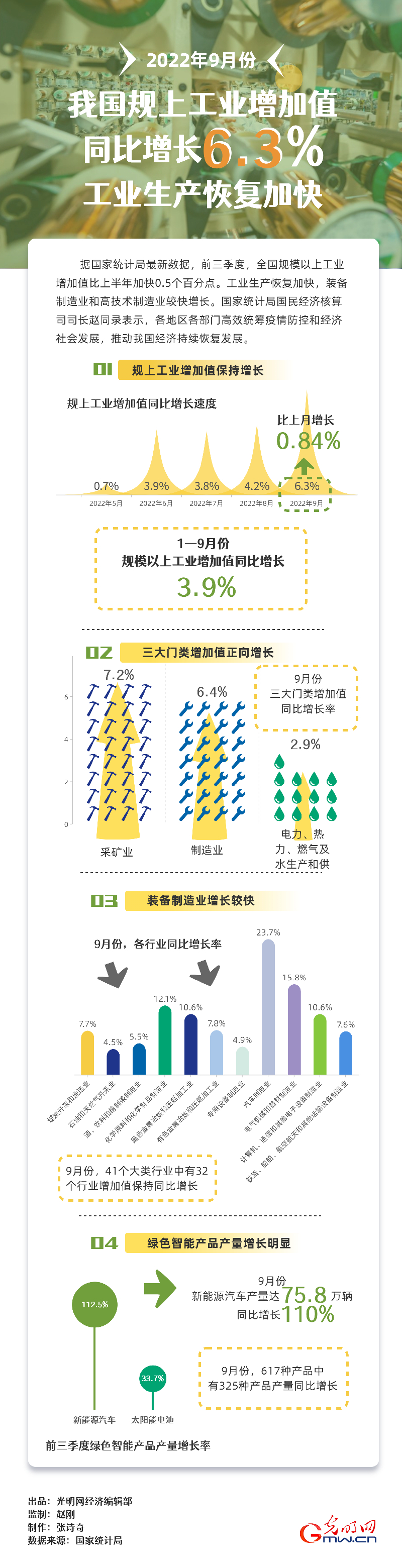数据图解|9月我国规上工业增加值同比增长6.3% 工业生产恢复加快 数据图解|9月我国规上工业增加值同比增长6.3% 工业生产恢复加快