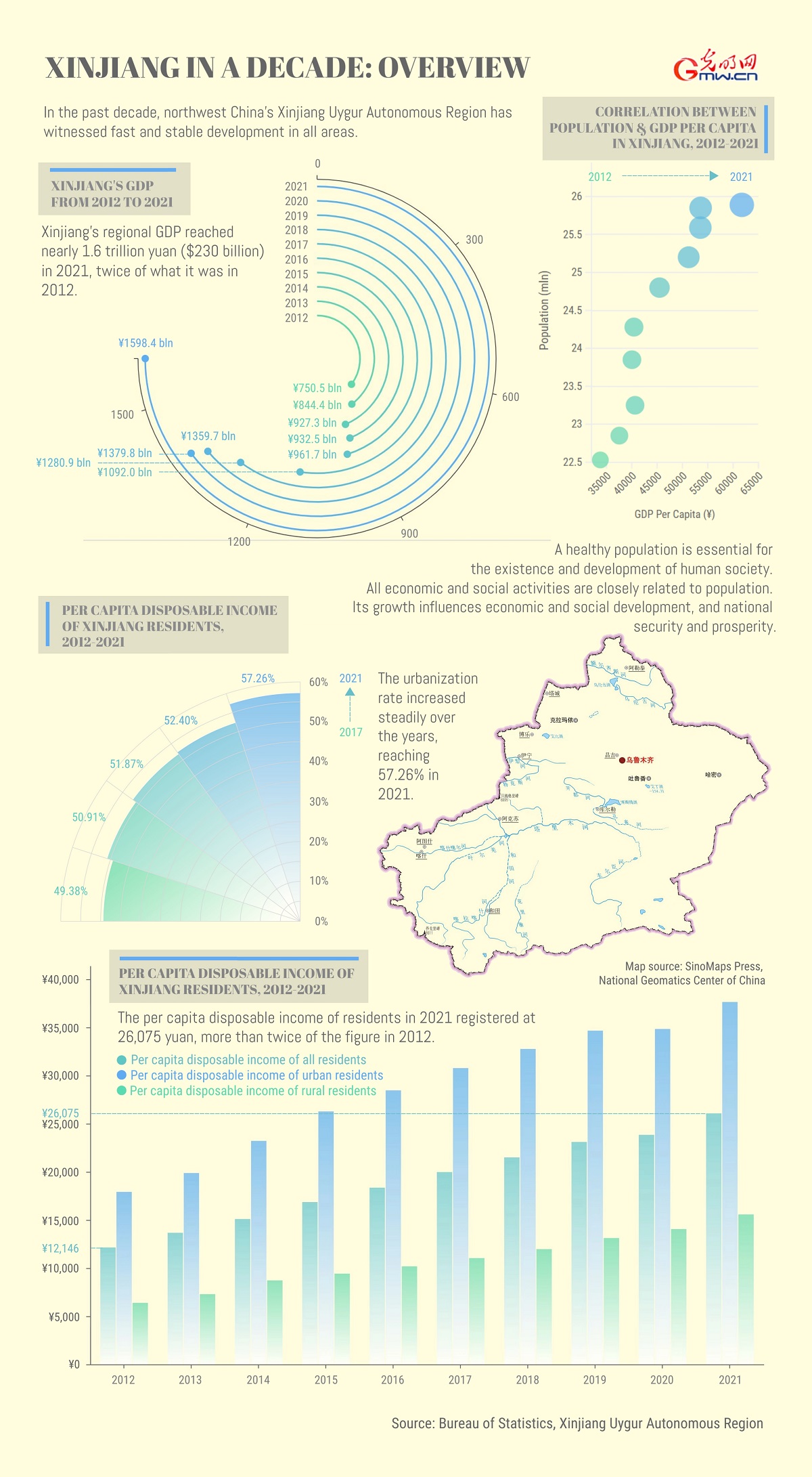 Xinjiang in a Decade: Fast, stable development in all aspects Xinjiang in a Decade: Fast, stable development in all aspects