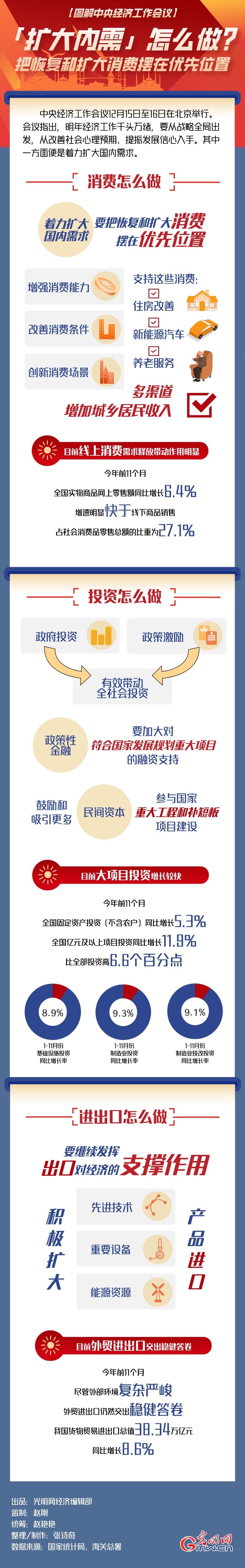 图解中央经济工作会议|「扩大内需」怎么做?把恢复和扩大消费摆在优先位置 图解中央经济工作会议|「扩大内需」怎么做?把恢复和扩大消费摆在优先位置