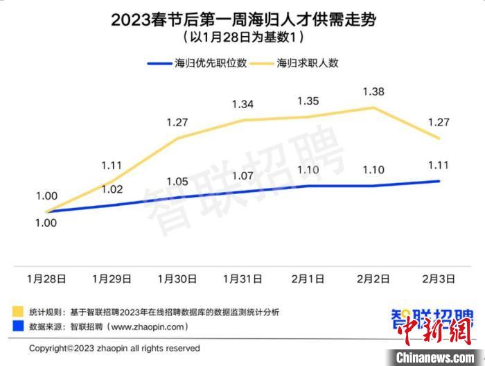 2023春节后第一周海归人才供需走势 图源:《2022中国海归就业调查报告》 2023春节后第一周海归人才供需走势 图源:《2022中国海归就业调查报告》