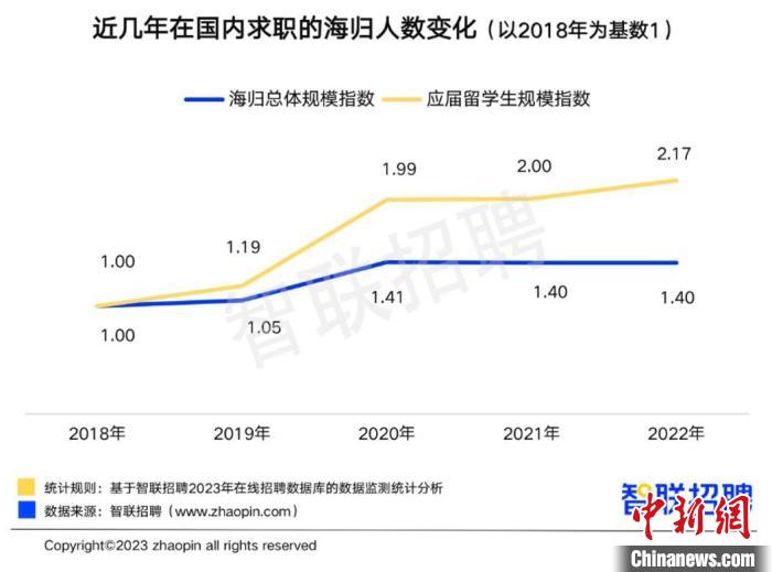 近几年在国内求职的海归人数变化 图源:《2022中国海归就业调查报告》 近几年在国内求职的海归人数变化 图源:《2022中国海归就业调查报告》