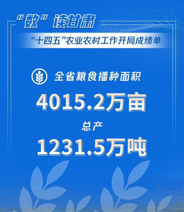 【奋进新征程 建功新时代】海报丨“数”读甘肃“十四五”农业农村工作开局成绩单