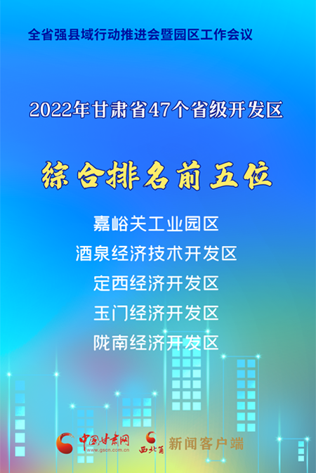 2022年甘肃省47个省级开发区综合排名前五位