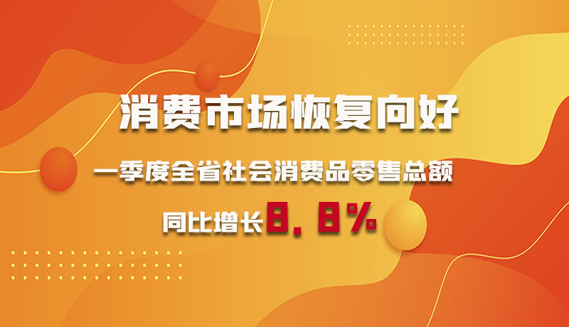 海报|消费市场恢复向好！一季度全省社会消费品零售总额同比增长8.8%