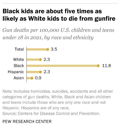 因为枪支暴力 每25名美国幼儿园儿童中就有一人活不到40岁
