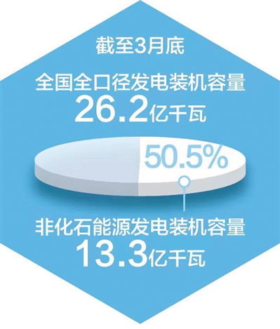 截至3月底 我国非化石能源发电装机占比首超50%（新数据 新看点）