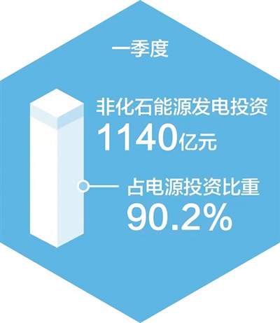 截至3月底 我国非化石能源发电装机占比首超50%（新数据 新看点）