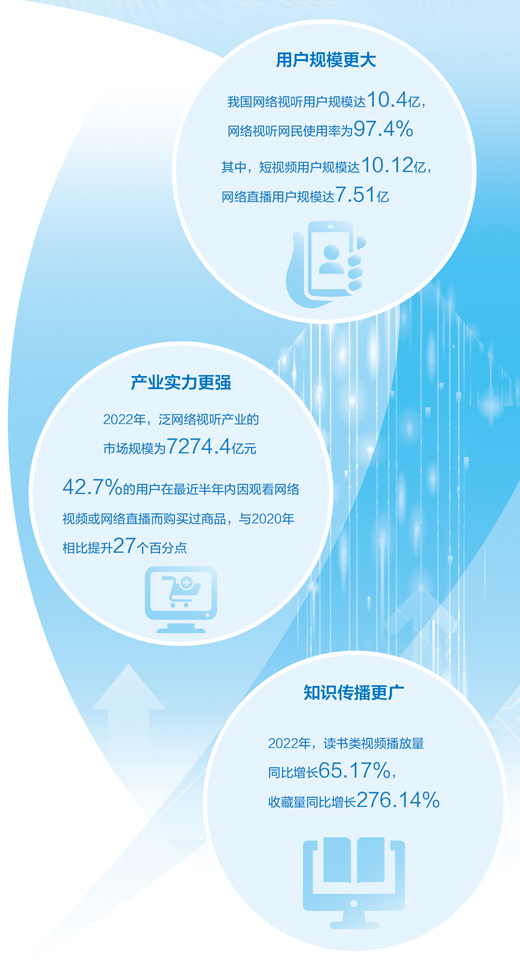 用户规模达10.4亿，市场规模超7000亿元—— 网络视听 蓬勃发展（大数据观察）