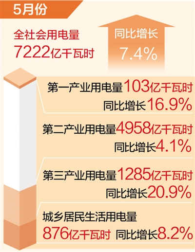 5月全社会用电量同比增长7.4%（新数据 新看点）