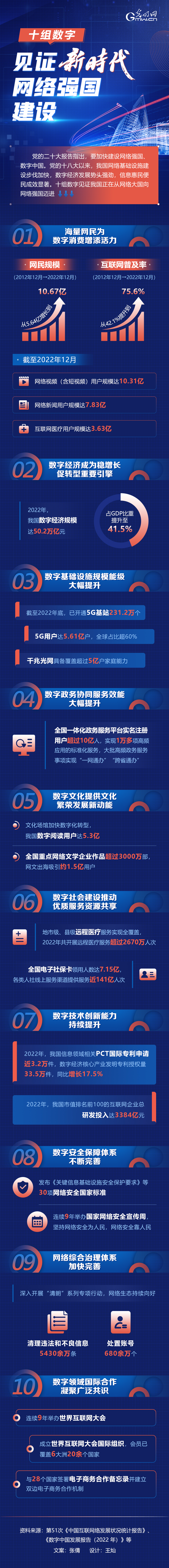 阔步迈向网络强国丨十组数字,见证新时代网络强国建设 阔步迈向网络强国丨十组数字,见证新时代网络强国建设