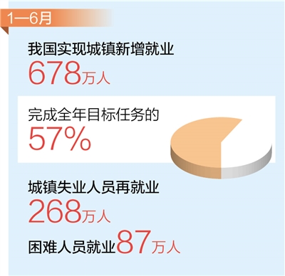 前6月，我国实现城镇新增就业678万人，完成全年目标任务的57% 就业形势保持总体稳定