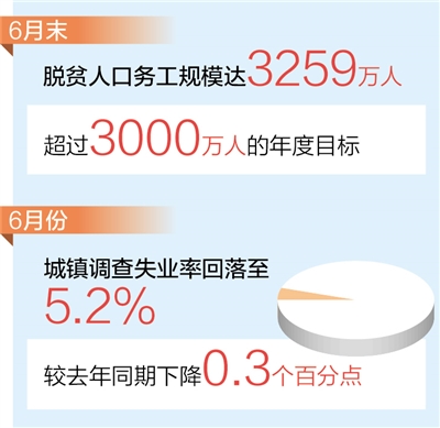 前6月，我国实现城镇新增就业678万人，完成全年目标任务的57% 就业形势保持总体稳定