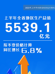 【关注】2023年上半年甘肃省经济运行稳中有进