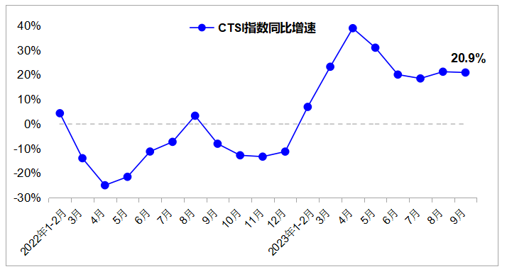 中国运输生产指数(CTSI)同比增速变化图。交通运输部研究院供图