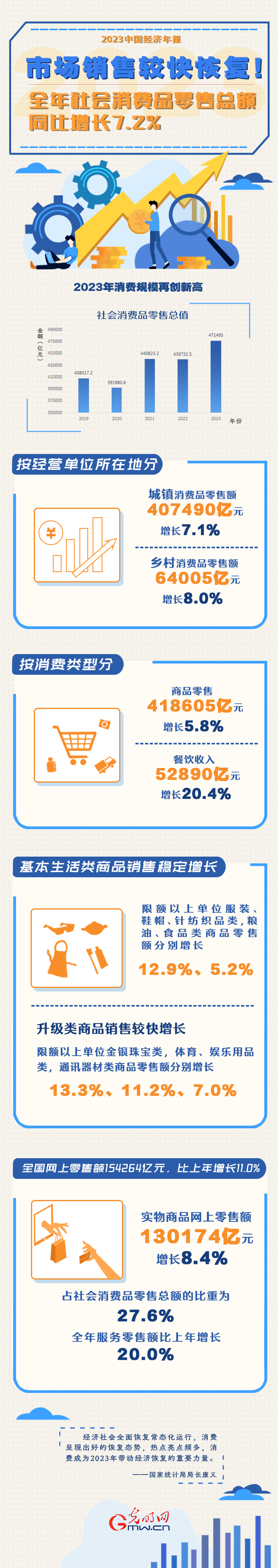 2023中国经济年报丨市场销售较快恢复!全年社会消费品零售总额同比增长7.2% 2023中国经济年报丨市场销售较快恢复!全年社会消费品零售总额同比增长7.2%