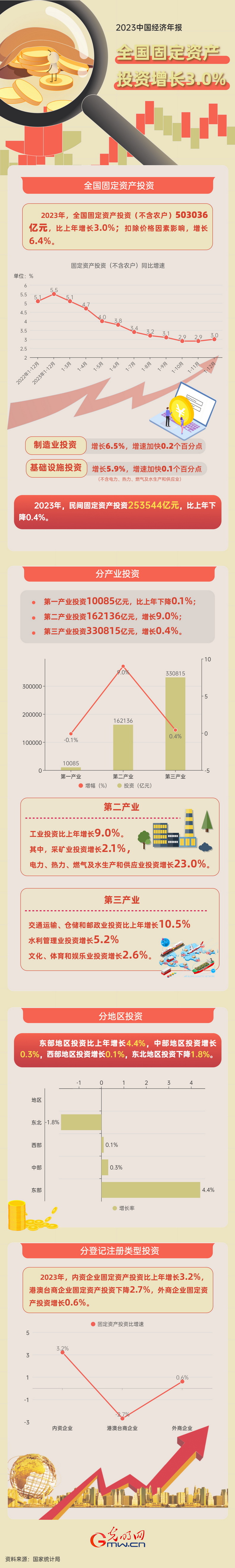 2023中国经济年报丨2023年全国固定资产投资增长3.0% 高技术产业发展亮眼 2023中国经济年报丨2023年全国固定资产投资增长3.0% 高技术产业发展亮眼