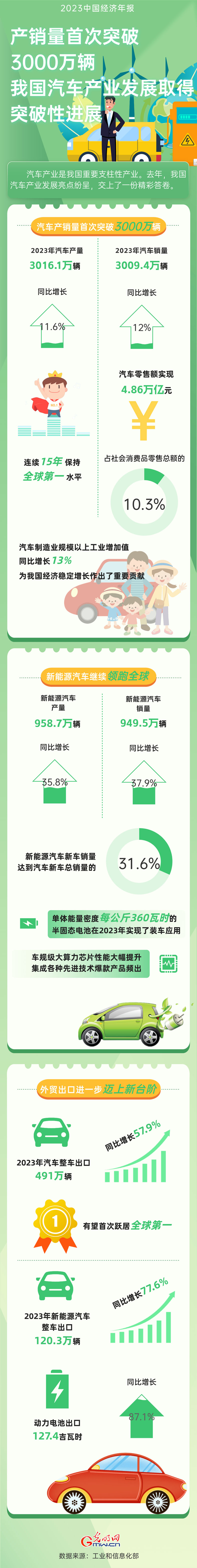 2023中国经济年报丨我国汽车产业发展取得突破性进展 2023中国经济年报丨我国汽车产业发展取得突破性进展