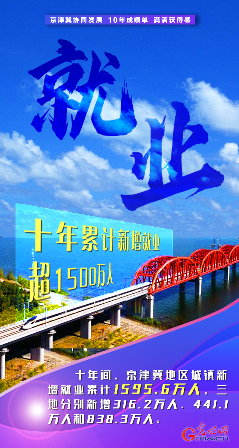 京津冀协同发展十周年丨积聚发展动能 绘就三地宏图 京津冀协同发展十周年丨积聚发展动能 绘就三地宏图