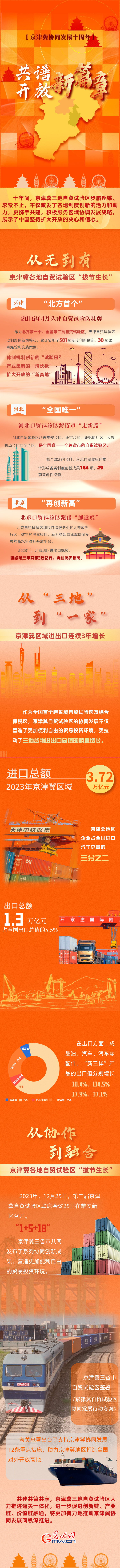 京津冀协同发展十周年丨共谱“开放”新篇章 京津冀协同发展十周年丨共谱“开放”新篇章
