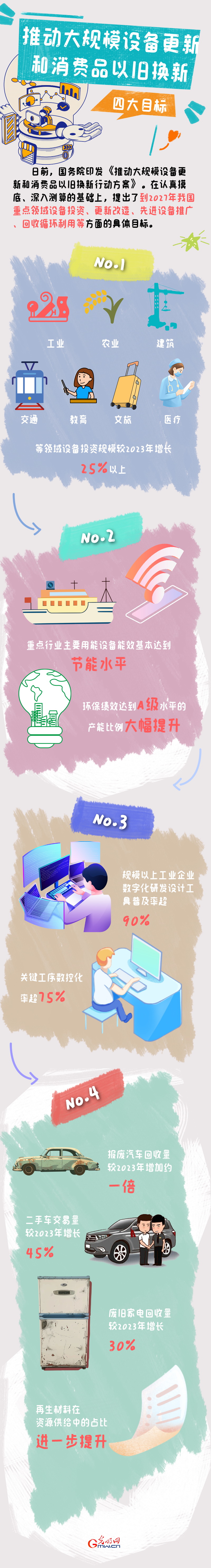 图解丨目标明确!大规模设备更新和消费品以旧换新行动来了 图解丨目标明确!大规模设备更新和消费品以旧换新行动来了