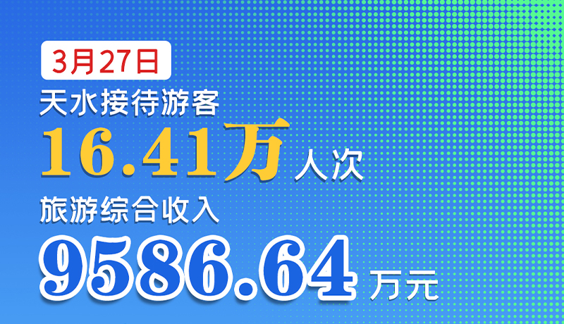 海报|3月27日，天水接待游客16.41万人次，旅游综合收入9586.64万元