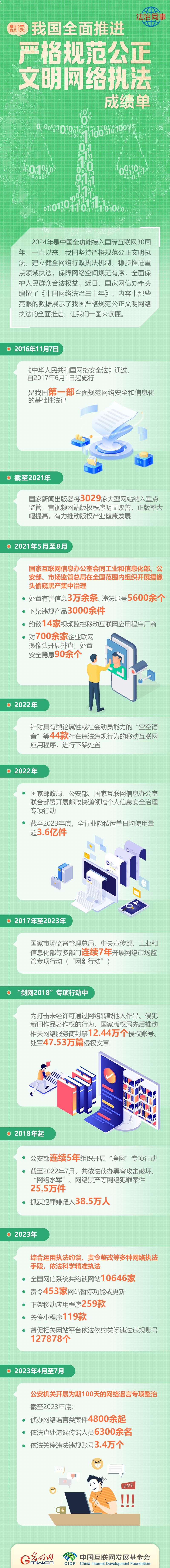 【法治网事】长图|数读我国全面推进严格规范公正文明网络执法成绩单 【法治网事】长图|数读我国全面推进严格规范公正文明网络执法成绩单