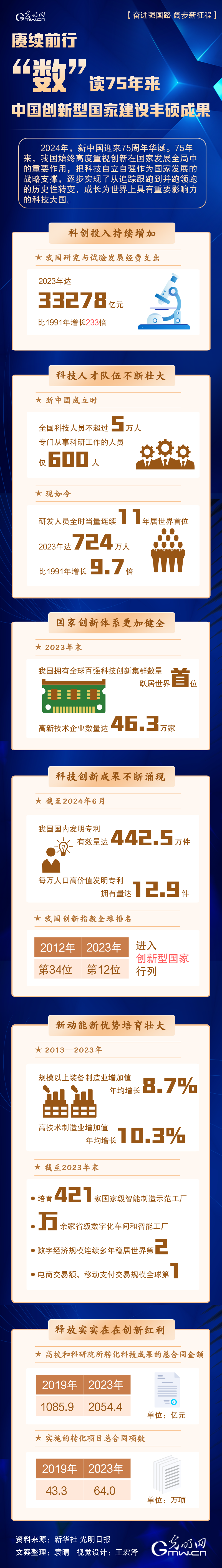 【奋进强国路 阔步新征程】赓续前行 “数”读75年来中国创新型国家建设丰硕成果 【奋进强国路 阔步新征程】赓续前行 “数”读75年来中国创新型国家建设丰硕成果