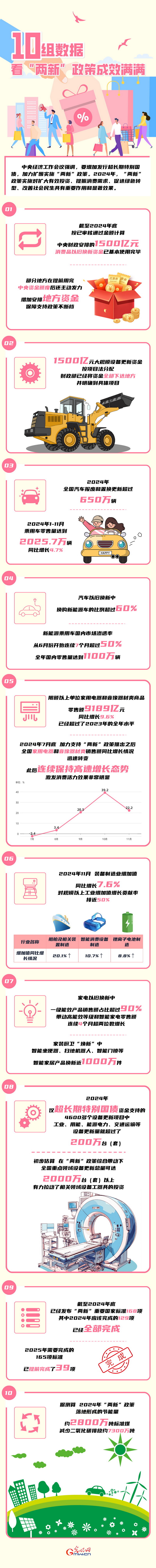 数读2024丨10组数据 看“两新”政策成效满满 数读2024丨10组数据 看“两新”政策成效满满