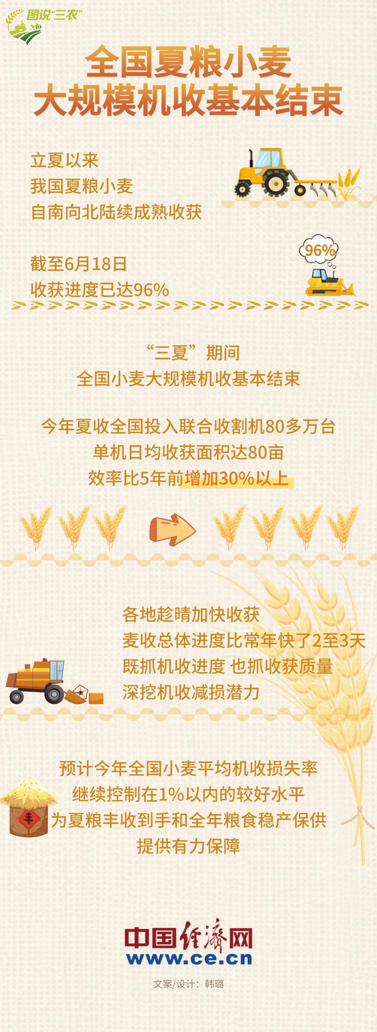 +【图解】全国夏粮小麦大规模机收基本结束 (1)(1).jpg