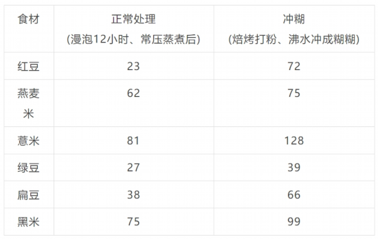 打粉前后血糖指数 (GI) 对比(GI<55为低,55-70为中,>70为高)