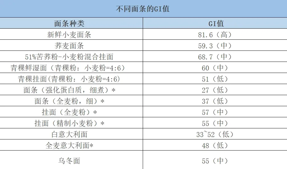 数据来自于《中国食物成分表》