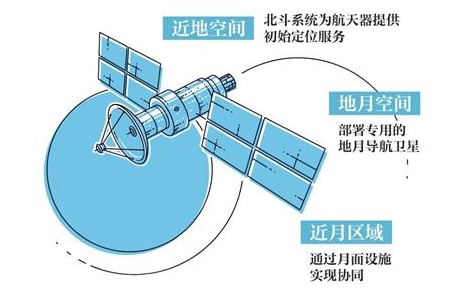 攻克地月导航“无人区”