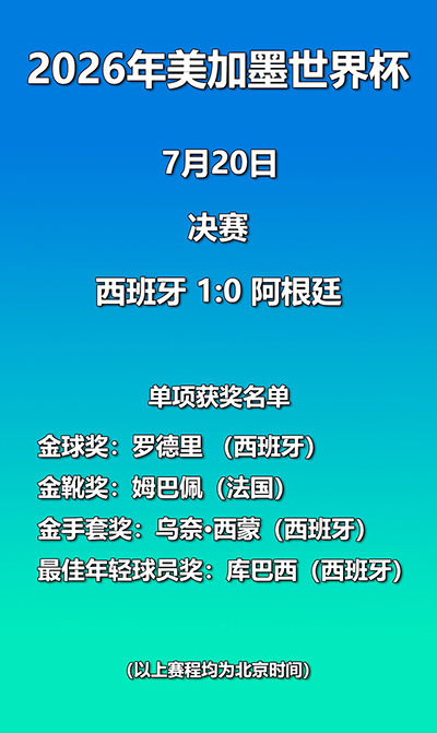 本届世界杯决赛赛果和各单项奖获奖名单。图片制作:杨磊