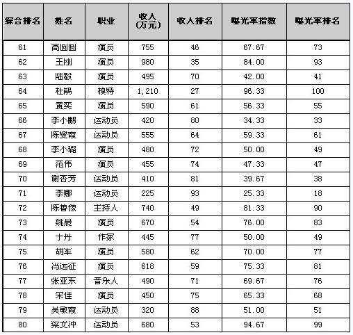 福布斯发布中国名人榜 姚明居榜首