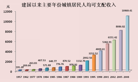中国人均收入城市_中国人均月收入