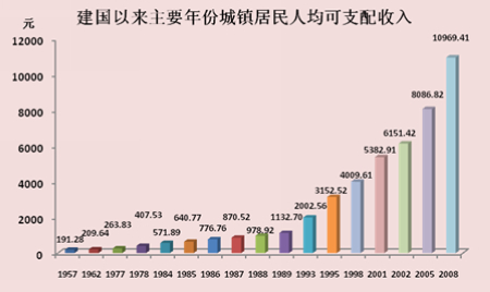 中国人均收入城市_中国人均收入